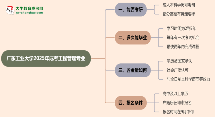 廣東工業(yè)大學(xué)2025年成考工程管理專業(yè)能考研究生嗎？思維導(dǎo)圖
