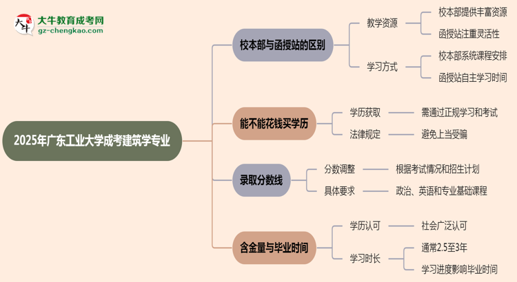 廣東工業(yè)大學(xué)2025年成考建筑學(xué)專業(yè)校本部和函授站哪個更好？思維導(dǎo)圖