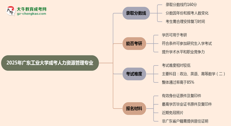 2025年廣東工業(yè)大學(xué)成考人力資源管理專(zhuān)業(yè)錄取分?jǐn)?shù)線是多少？思維導(dǎo)圖
