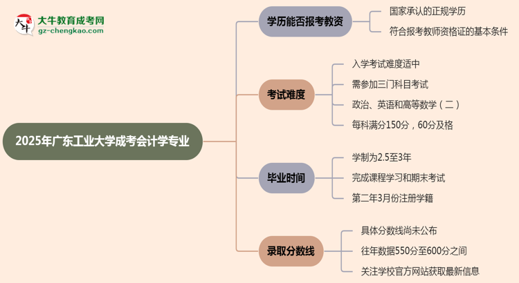 2025年廣東工業(yè)大學(xué)成考會計學(xué)專業(yè)學(xué)歷能報考教資嗎？思維導(dǎo)圖