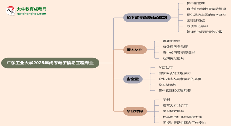 廣東工業(yè)大學(xué)2025年成考電子信息工程專業(yè)校本部和函授站哪個(gè)更好？思維導(dǎo)圖