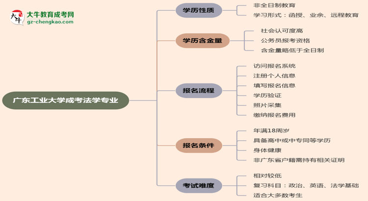 廣東工業(yè)大學(xué)成考法學(xué)專業(yè)是全日制的嗎？（2025最新）思維導(dǎo)圖
