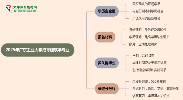 2025年廣東工業(yè)大學(xué)成考建筑學(xué)專業(yè)學(xué)歷的含金量怎么樣？思維導(dǎo)圖