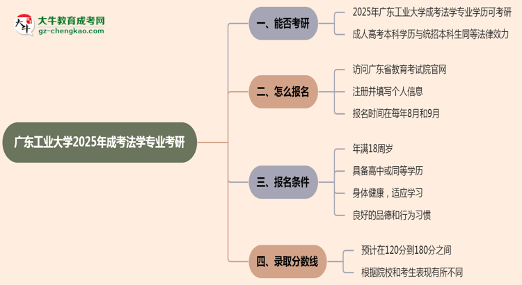 廣東工業(yè)大學(xué)2025年成考法學(xué)專業(yè)能考研究生嗎？思維導(dǎo)圖