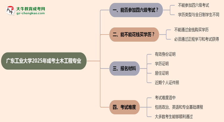 廣東工業(yè)大學(xué)2025年成考土木工程專業(yè)生可不可以考四六級(jí)？思維導(dǎo)圖