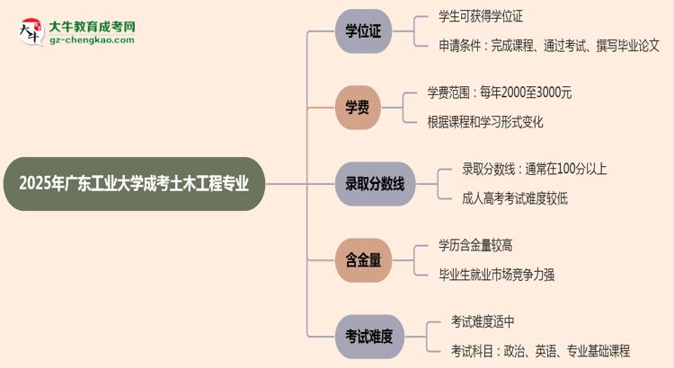 2025年廣東工業(yè)大學(xué)成考土木工程專業(yè)能拿學(xué)位證嗎？思維導(dǎo)圖