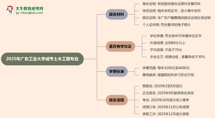 2025年廣東工業(yè)大學(xué)成考土木工程專業(yè)報(bào)名材料需要什么？思維導(dǎo)圖
