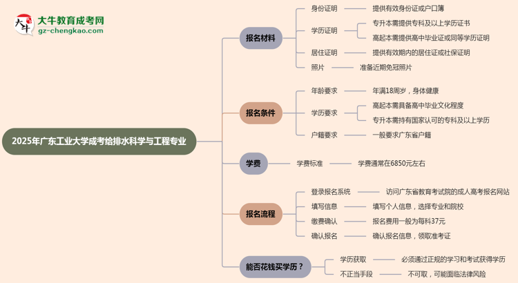2025年廣東工業(yè)大學(xué)成考給排水科學(xué)與工程專業(yè)報(bào)名材料需要什么？思維導(dǎo)圖