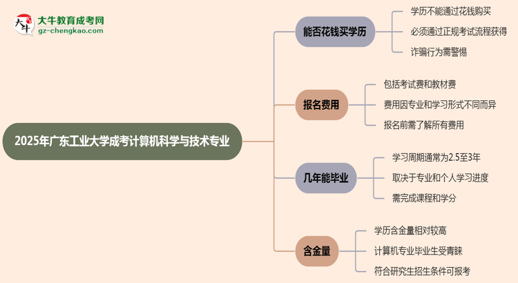 2025年廣東工業(yè)大學(xué)成考計(jì)算機(jī)科學(xué)與技術(shù)專(zhuān)業(yè)學(xué)歷花錢(qián)能買(mǎi)到嗎？思維導(dǎo)圖