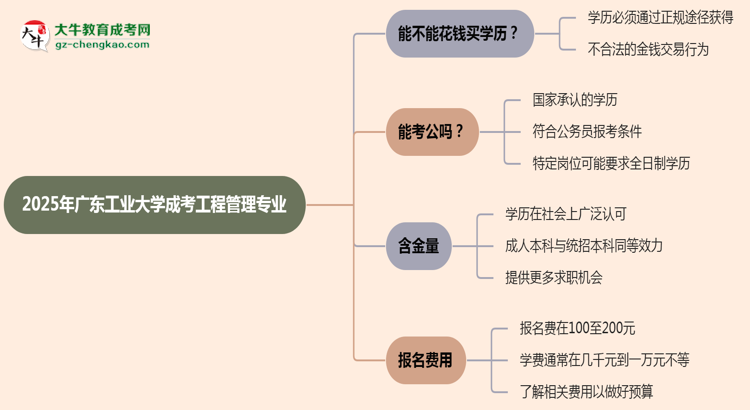 2025年廣東工業(yè)大學成考工程管理專業(yè)學歷花錢能買到嗎？思維導圖