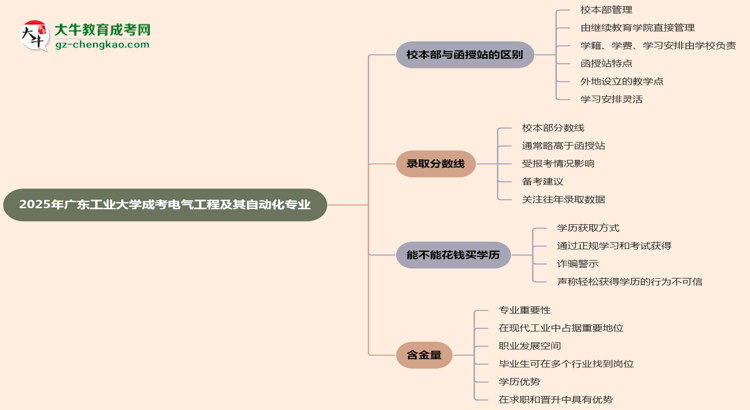 廣東工業(yè)大學2025年成考電氣工程及其自動化專業(yè)校本部和函授站哪個更好？思維導圖