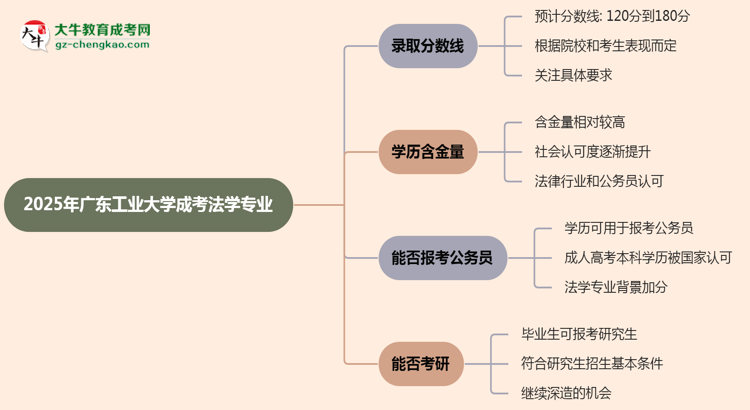 2025年廣東工業(yè)大學成考法學專業(yè)錄取分數(shù)線是多少？思維導圖
