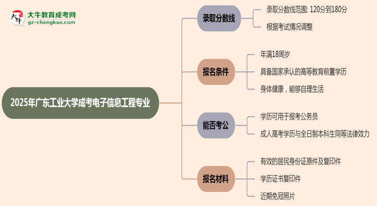 2025年廣東工業(yè)大學(xué)成考電子信息工程專業(yè)錄取分?jǐn)?shù)線是多少？思維導(dǎo)圖