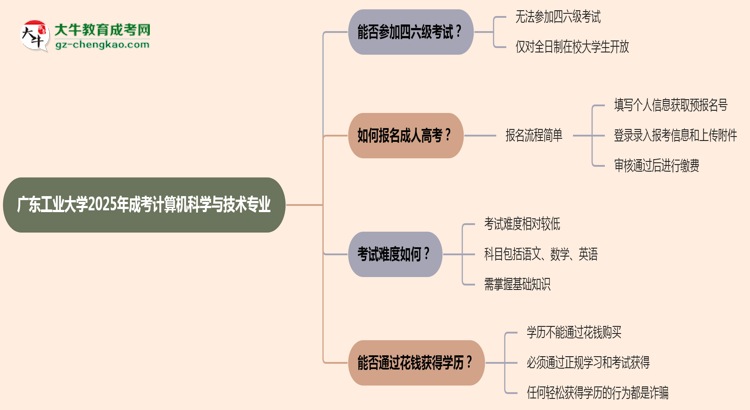 廣東工業(yè)大學2025年成考計算機科學與技術專業(yè)生可不可以考四六級？思維導圖