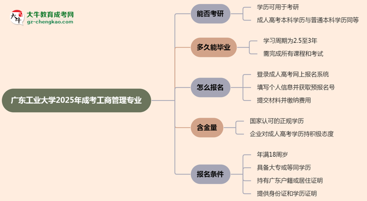 廣東工業(yè)大學2025年成考工商管理專業(yè)能考研究生嗎？思維導圖