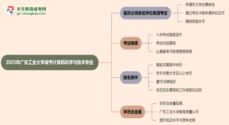 2025年廣東工業(yè)大學(xué)成考計算機(jī)科學(xué)與技術(shù)專業(yè)要考學(xué)位英語嗎？思維導(dǎo)圖