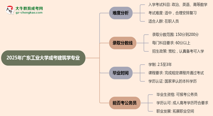 2025年廣東工業(yè)大學(xué)成考建筑學(xué)專業(yè)難不難？思維導(dǎo)圖