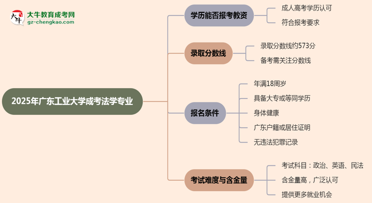 2025年廣東工業(yè)大學(xué)成考法學(xué)專業(yè)學(xué)歷能報(bào)考教資嗎？思維導(dǎo)圖