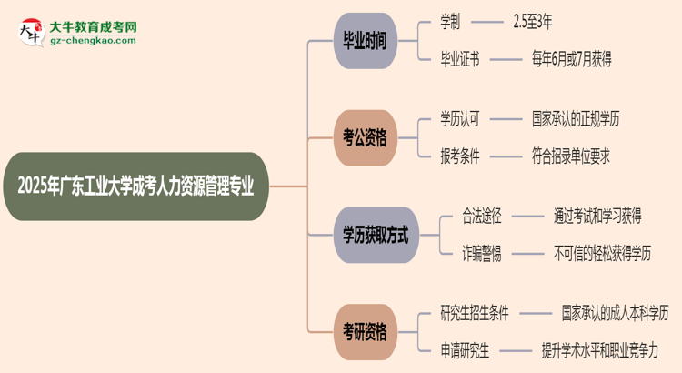 廣東工業(yè)大學(xué)成考人力資源管理專業(yè)需多久完成并拿證？（2025年新）思維導(dǎo)圖