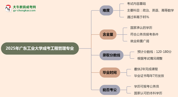 2025年廣東工業(yè)大學(xué)成考工程管理專業(yè)難不難？思維導(dǎo)圖