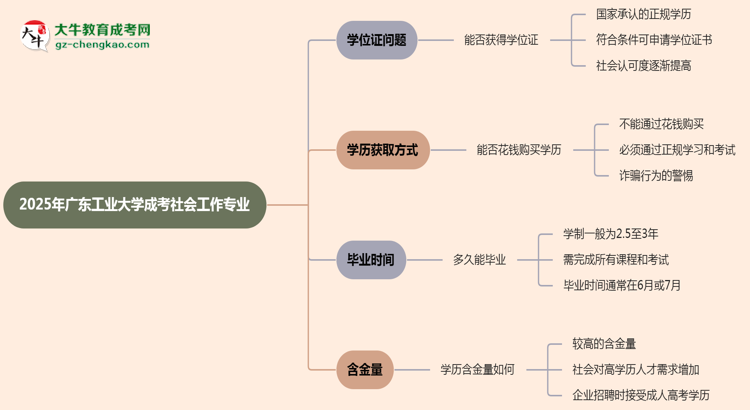 2025年廣東工業(yè)大學(xué)成考社會工作專業(yè)能拿學(xué)位證嗎？思維導(dǎo)圖