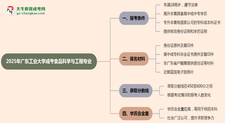 廣東工業(yè)大學2025年成考食品科學與工程專業(yè)報考條件是什么思維導圖