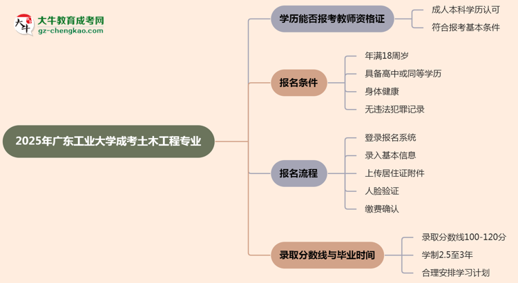 2025年廣東工業(yè)大學成考土木工程專業(yè)學歷能報考教資嗎？思維導圖