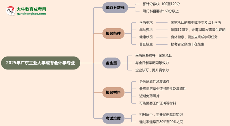 2025年廣東工業(yè)大學成考會計學專業(yè)錄取分數(shù)線是多少？思維導圖