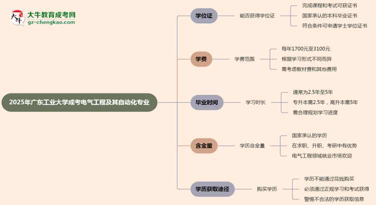 2025年廣東工業(yè)大學(xué)成考電氣工程及其自動(dòng)化專業(yè)能拿學(xué)位證嗎？思維導(dǎo)圖