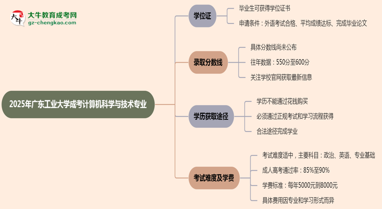 2025年廣東工業(yè)大學(xué)成考計(jì)算機(jī)科學(xué)與技術(shù)專業(yè)能拿學(xué)位證嗎？思維導(dǎo)圖