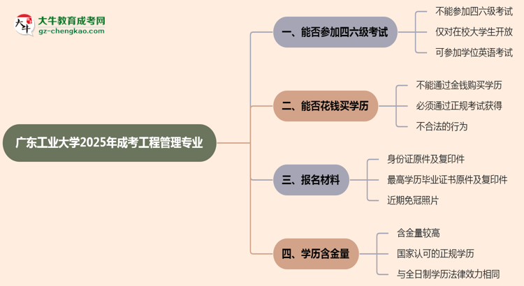 廣東工業(yè)大學(xué)2025年成考工程管理專業(yè)生可不可以考四六級？思維導(dǎo)圖