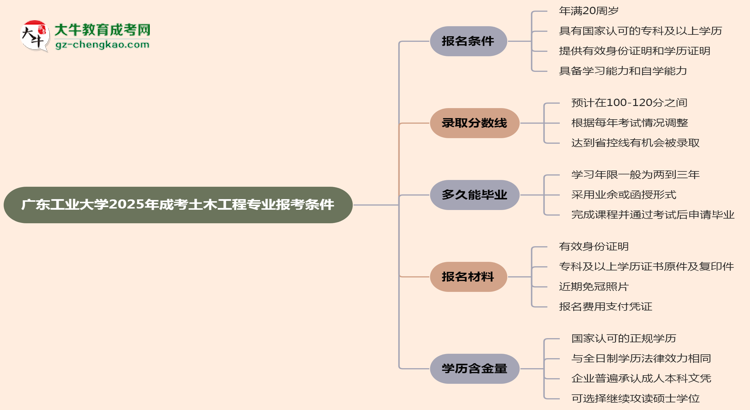 廣東工業(yè)大學(xué)2025年成考土木工程專業(yè)報(bào)考條件是什么思維導(dǎo)圖