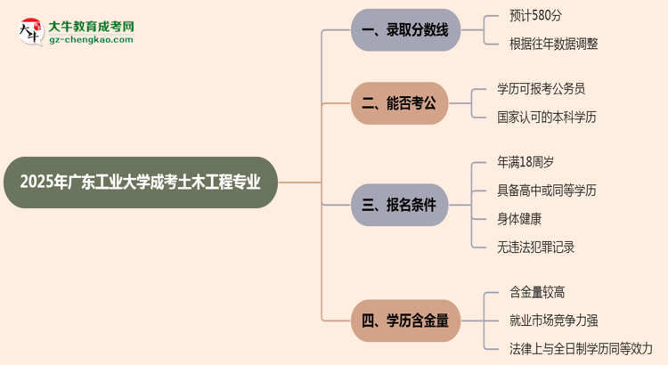 2025年廣東工業(yè)大學(xué)成考土木工程專業(yè)錄取分?jǐn)?shù)線是多少？思維導(dǎo)圖