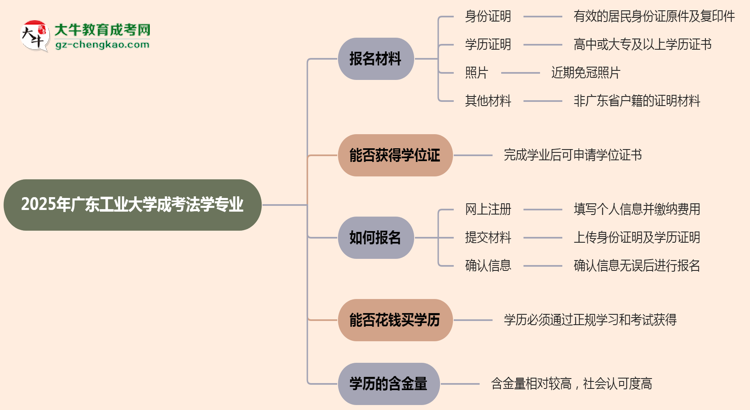 2025年廣東工業(yè)大學(xué)成考法學(xué)專業(yè)報(bào)名材料需要什么？思維導(dǎo)圖