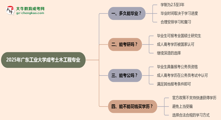 廣東工業(yè)大學(xué)成考土木工程專業(yè)需多久完成并拿證？（2025年新）思維導(dǎo)圖