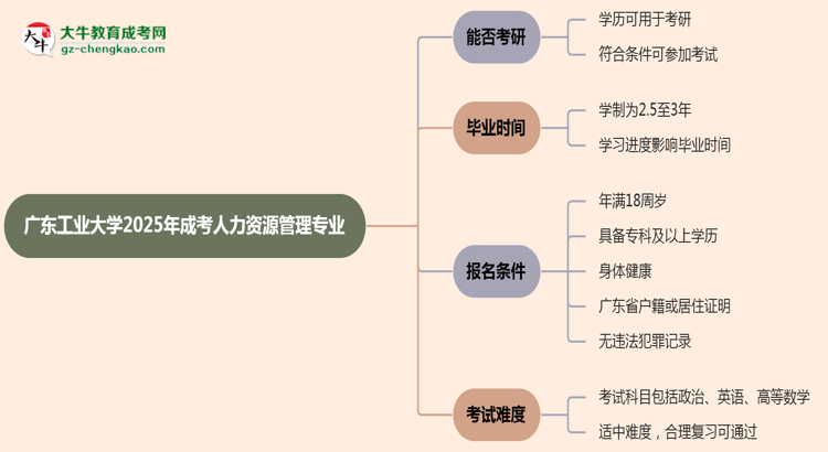 廣東工業(yè)大學2025年成考人力資源管理專業(yè)能考研究生嗎？思維導圖