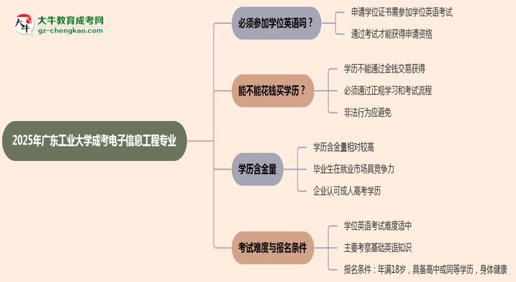 2025年廣東工業(yè)大學(xué)成考電子信息工程專業(yè)要考學(xué)位英語嗎？思維導(dǎo)圖