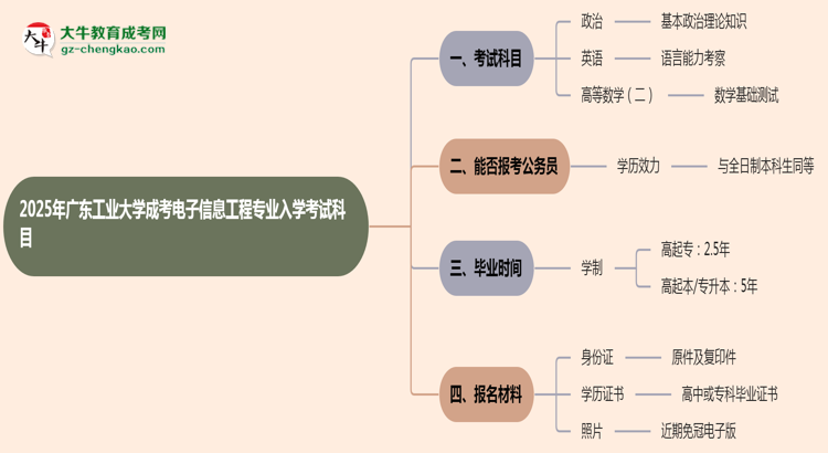 2025年廣東工業(yè)大學(xué)成考電子信息工程專業(yè)入學(xué)考試科目有哪些？思維導(dǎo)圖
