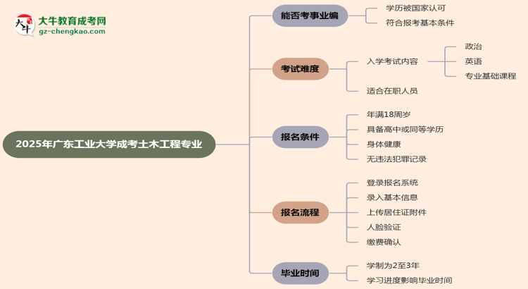 2025年廣東工業(yè)大學(xué)成考土木工程專業(yè)能考事業(yè)編嗎？思維導(dǎo)圖