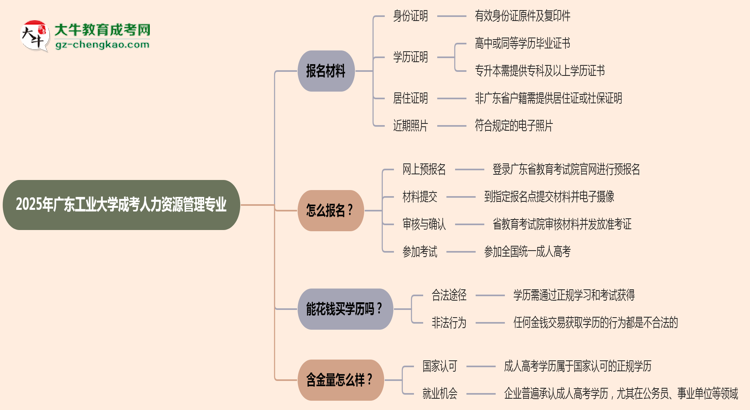 2025年廣東工業(yè)大學(xué)成考人力資源管理專業(yè)報(bào)名材料需要什么？思維導(dǎo)圖