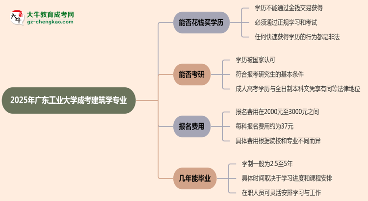 2025年廣東工業(yè)大學成考建筑學專業(yè)學歷花錢能買到嗎？思維導圖