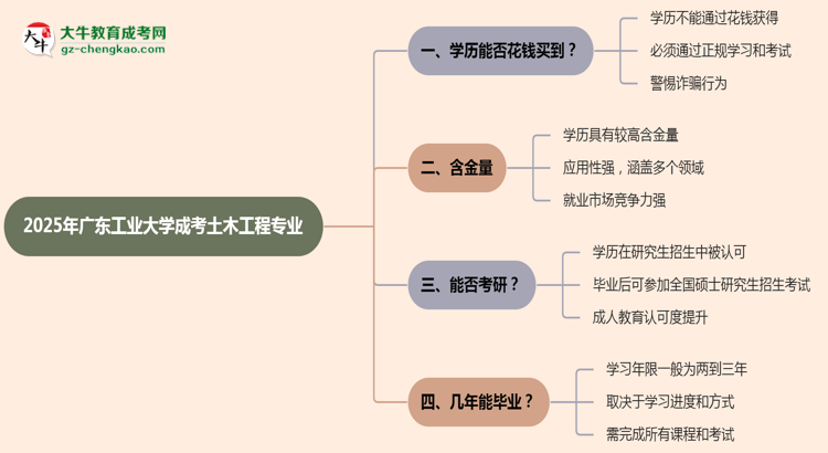 2025年廣東工業(yè)大學成考土木工程專業(yè)學歷花錢能買到嗎？思維導圖
