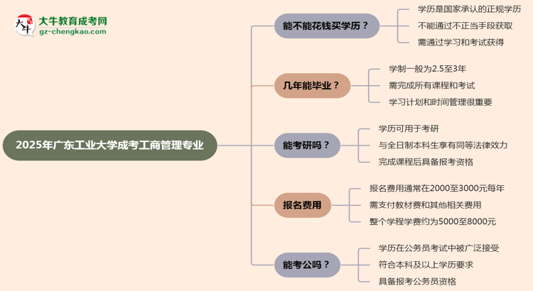 2025年廣東工業(yè)大學(xué)成考工商管理專業(yè)學(xué)歷花錢能買到嗎？思維導(dǎo)圖