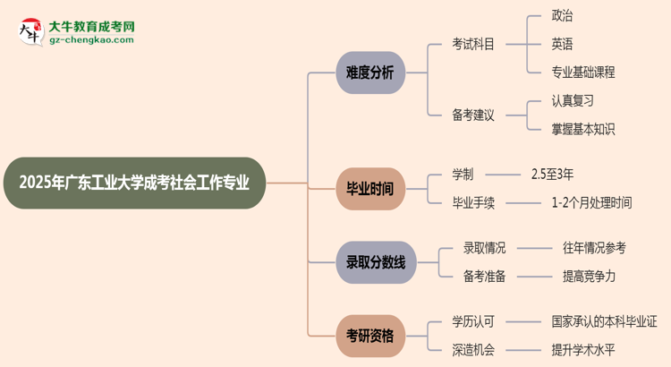 2025年廣東工業(yè)大學成考社會工作專業(yè)難不難？思維導圖