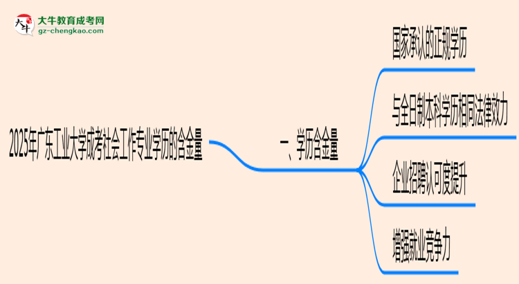 2025年廣東工業(yè)大學(xué)成考社會工作專業(yè)學(xué)歷的含金量怎么樣？思維導(dǎo)圖