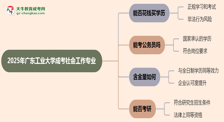 2025年廣東工業(yè)大學(xué)成考社會(huì)工作專業(yè)學(xué)歷花錢能買到嗎？思維導(dǎo)圖