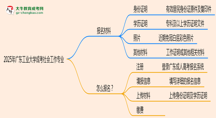 2025年廣東工業(yè)大學成考社會工作專業(yè)報名材料需要什么？思維導圖