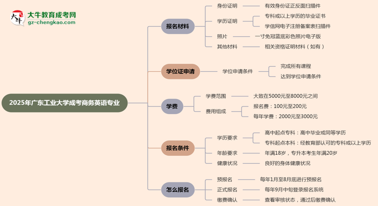 2025年廣東工業(yè)大學(xué)成考商務(wù)英語專業(yè)報(bào)名材料需要什么？思維導(dǎo)圖
