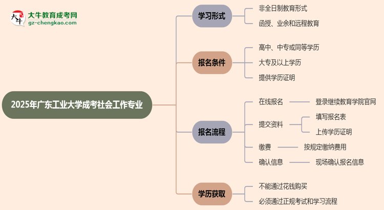 廣東工業(yè)大學成考社會工作專業(yè)是全日制的嗎？（2025最新）思維導圖
