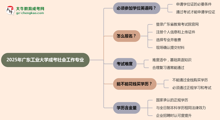 2025年廣東工業(yè)大學(xué)成考社會(huì)工作專(zhuān)業(yè)要考學(xué)位英語(yǔ)嗎？思維導(dǎo)圖
